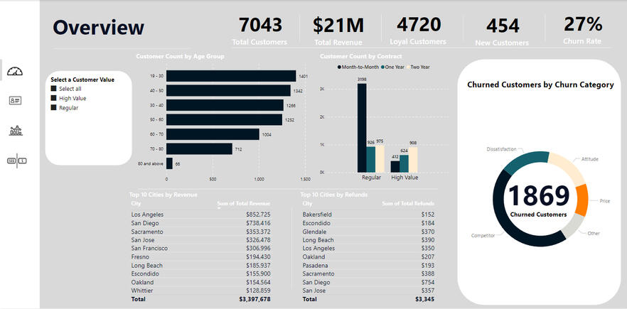 Telecom Customer Chun - Power BI