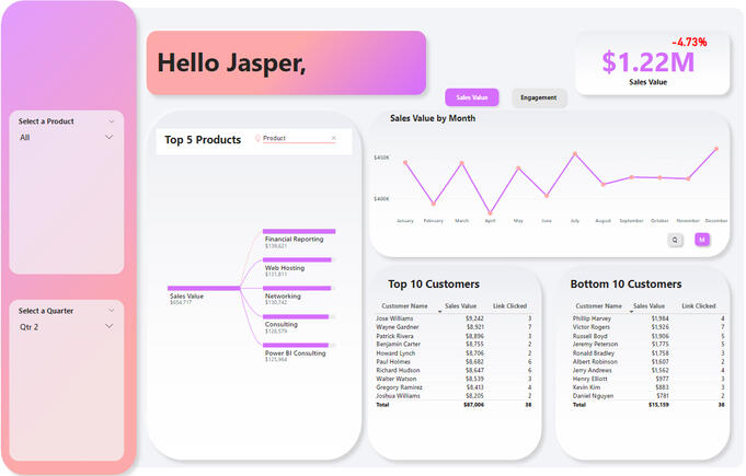 Sales & Engagement Dashboard - Power BI