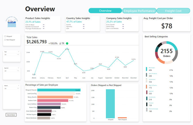 Northwind Traders Company Dashboard
